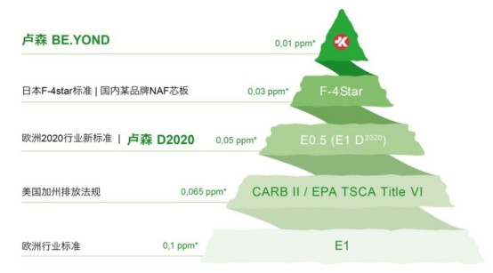 選進口盧森板材，做綠色環(huán)保衣柜